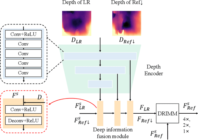 Figure 4 for Sewer Image Super-Resolution with Depth Priors and Its Lightweight Network