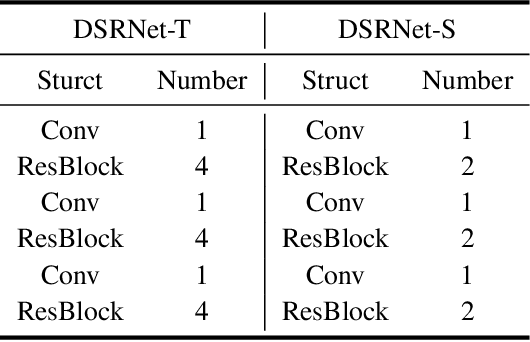 Figure 2 for Sewer Image Super-Resolution with Depth Priors and Its Lightweight Network