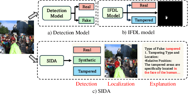 Figure 1 for SIDA: Social Media Image Deepfake Detection, Localization and Explanation with Large Multimodal Model