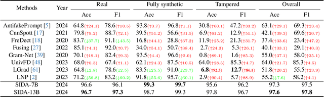 Figure 4 for SIDA: Social Media Image Deepfake Detection, Localization and Explanation with Large Multimodal Model