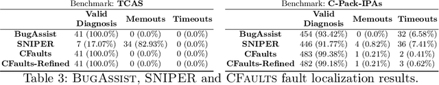 Figure 4 for CFaults: Model-Based Diagnosis for Fault Localization in C Programs with Multiple Test Cases