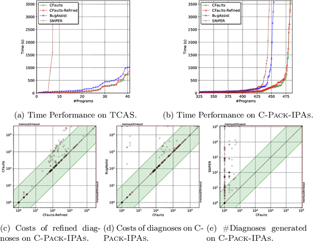 Figure 3 for CFaults: Model-Based Diagnosis for Fault Localization in C Programs with Multiple Test Cases