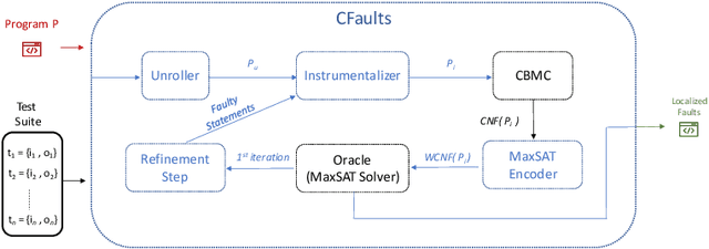 Figure 2 for CFaults: Model-Based Diagnosis for Fault Localization in C Programs with Multiple Test Cases