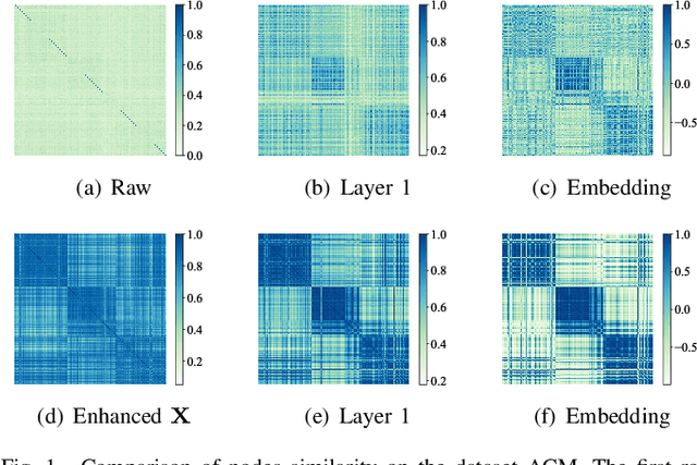 Figure 1 for Synergistic Deep Graph Clustering Network