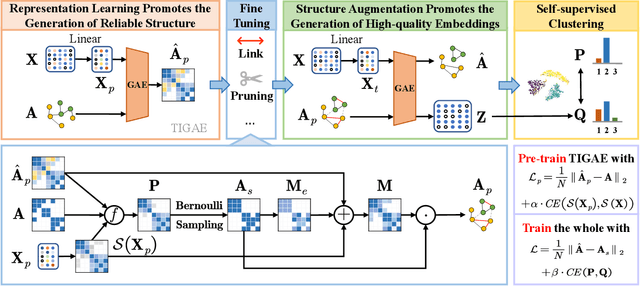 Figure 2 for Synergistic Deep Graph Clustering Network