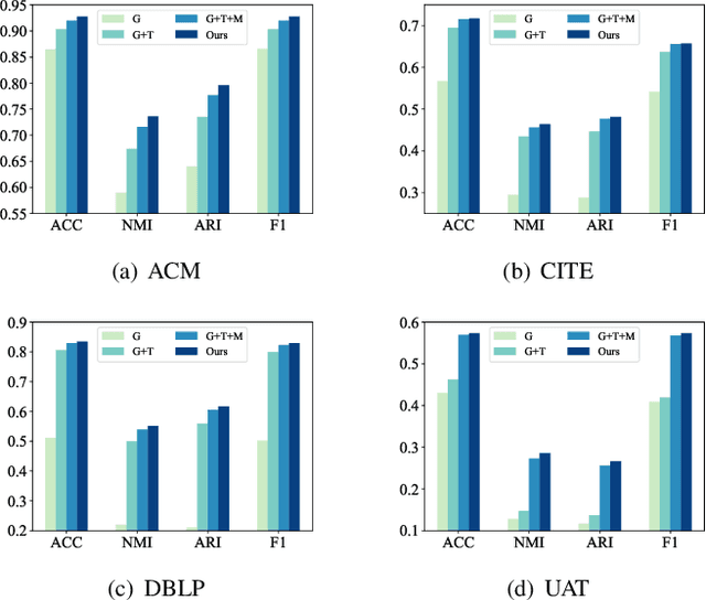 Figure 3 for Synergistic Deep Graph Clustering Network