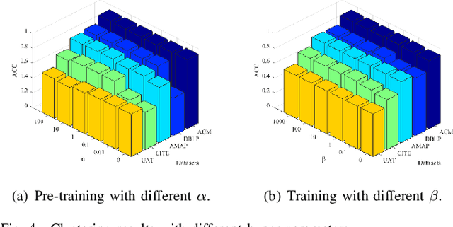 Figure 4 for Synergistic Deep Graph Clustering Network