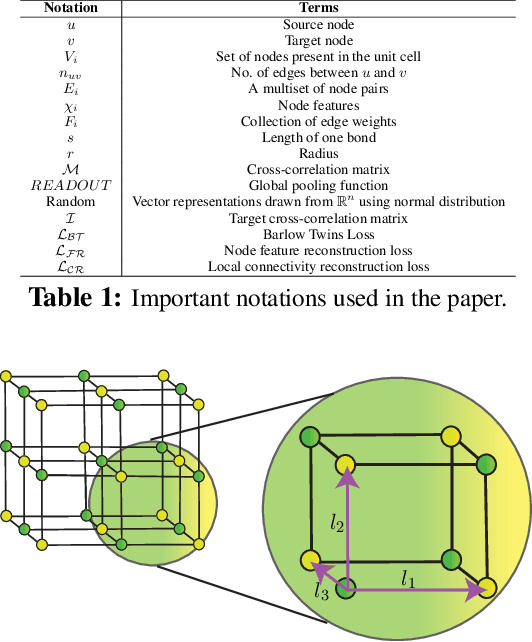 Figure 2 for CrysAtom: Distributed Representation of Atoms for Crystal Property Prediction