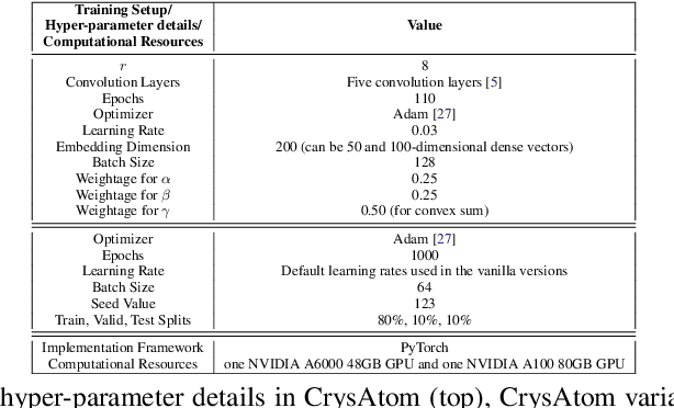 Figure 3 for CrysAtom: Distributed Representation of Atoms for Crystal Property Prediction