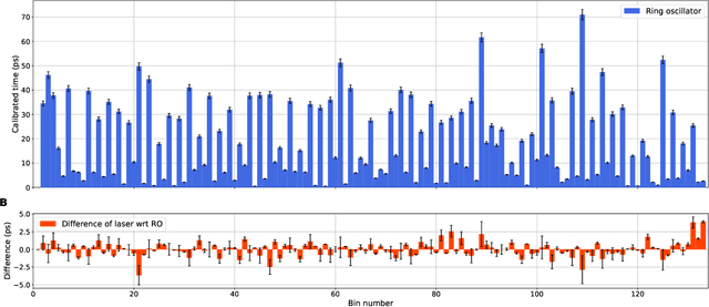 Figure 2 for A time-to-digital converter with steady calibration through single-photon detection