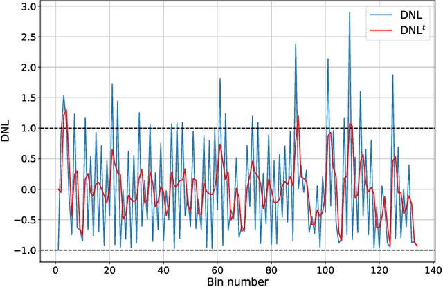 Figure 3 for A time-to-digital converter with steady calibration through single-photon detection