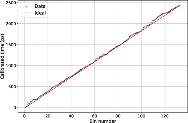 Figure 4 for A time-to-digital converter with steady calibration through single-photon detection