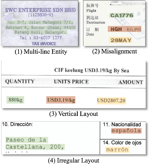 Figure 1 for UNER: A Unified Prediction Head for Named Entity Recognition in Visually-rich Documents