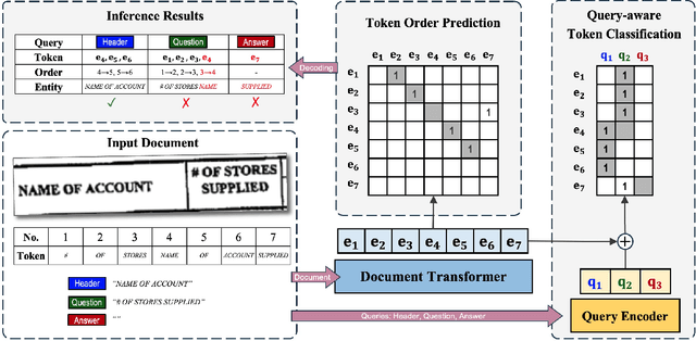 Figure 3 for UNER: A Unified Prediction Head for Named Entity Recognition in Visually-rich Documents