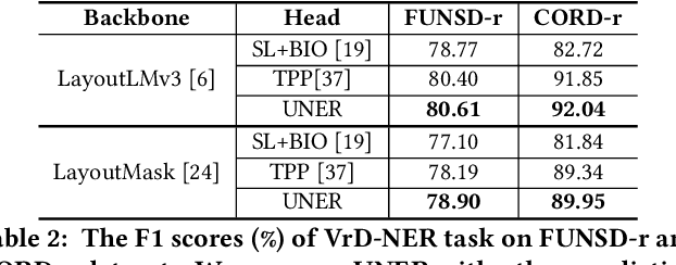 Figure 4 for UNER: A Unified Prediction Head for Named Entity Recognition in Visually-rich Documents