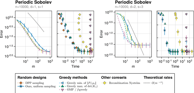 Figure 2 for Efficient Numerical Integration in Reproducing Kernel Hilbert Spaces via Leverage Scores Sampling