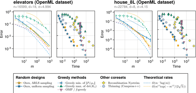 Figure 3 for Efficient Numerical Integration in Reproducing Kernel Hilbert Spaces via Leverage Scores Sampling