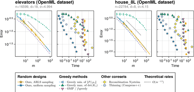 Figure 4 for Efficient Numerical Integration in Reproducing Kernel Hilbert Spaces via Leverage Scores Sampling