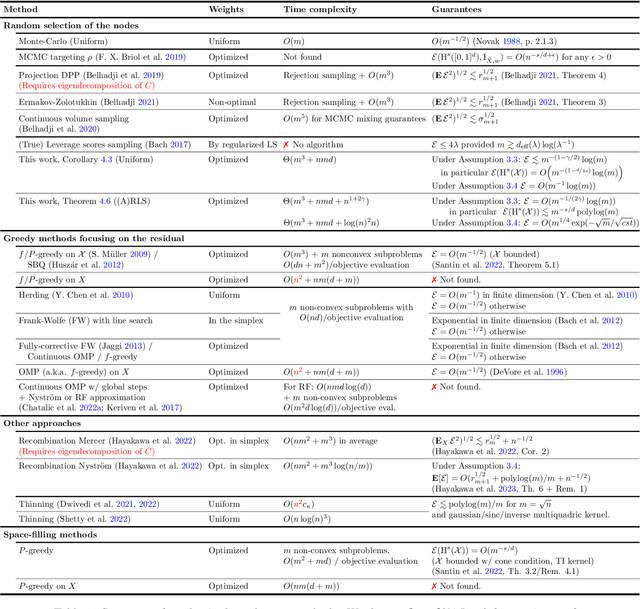 Figure 1 for Efficient Numerical Integration in Reproducing Kernel Hilbert Spaces via Leverage Scores Sampling