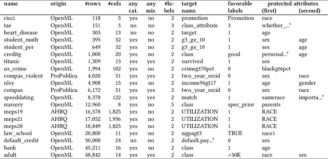 Figure 1 for A Suite of Fairness Datasets for Tabular Classification