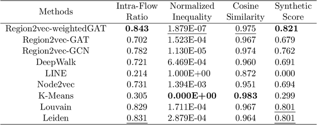 Figure 2 for GeoAI-Enhanced Community Detection on Spatial Networks with Graph Deep Learning