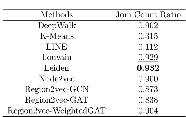 Figure 4 for GeoAI-Enhanced Community Detection on Spatial Networks with Graph Deep Learning