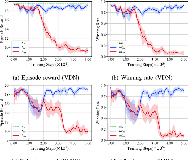 Figure 2 for A Spatiotemporal Stealthy Backdoor Attack against Cooperative Multi-Agent Deep Reinforcement Learning