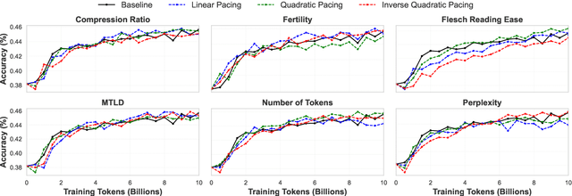 Figure 4 for Beyond Random Sampling: Efficient Language Model Pretraining via Curriculum Learning