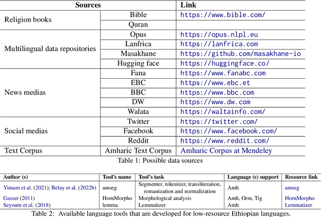 Figure 2 for Natural Language Processing in Ethiopian Languages: Current State, Challenges, and Opportunities