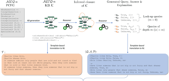 Figure 2 for Reasoning over Description Logic-based Contexts with Transformers