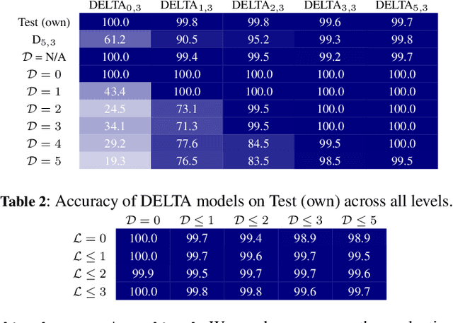 Figure 3 for Reasoning over Description Logic-based Contexts with Transformers