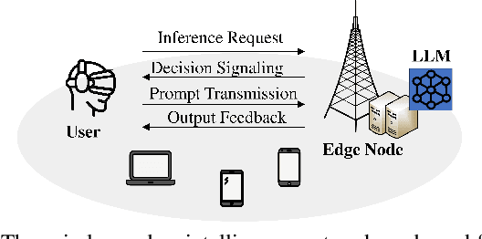 Figure 1 for Edge Intelligence Optimization for Large Language Model Inference with Batching and Quantization