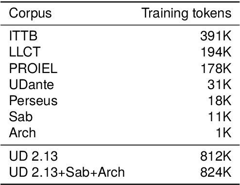 Figure 1 for ÚFAL LatinPipe at EvaLatin 2024: Morphosyntactic Analysis of Latin