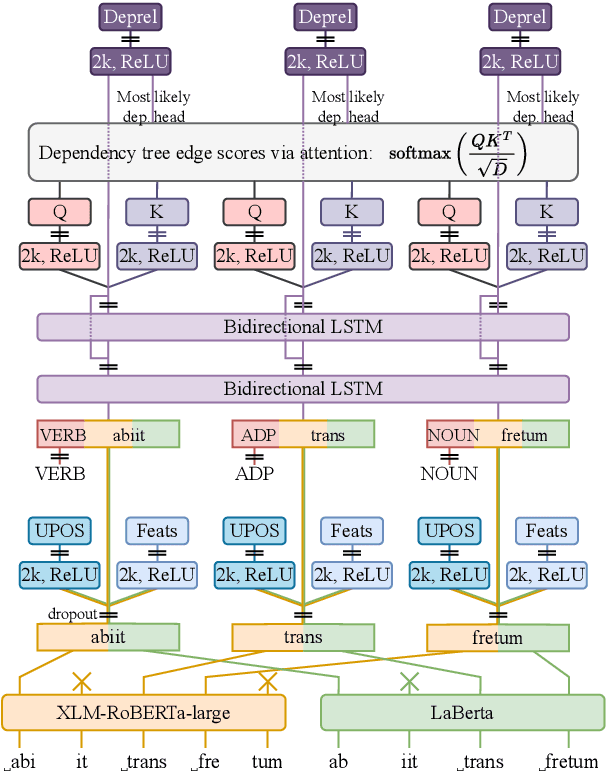 Figure 2 for ÚFAL LatinPipe at EvaLatin 2024: Morphosyntactic Analysis of Latin