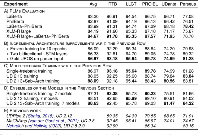 Figure 3 for ÚFAL LatinPipe at EvaLatin 2024: Morphosyntactic Analysis of Latin