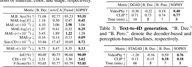 Figure 3 for SOPHY: Generating Simulation-Ready Objects with Physical Materials