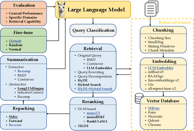 Figure 1 for Searching for Best Practices in Retrieval-Augmented Generation