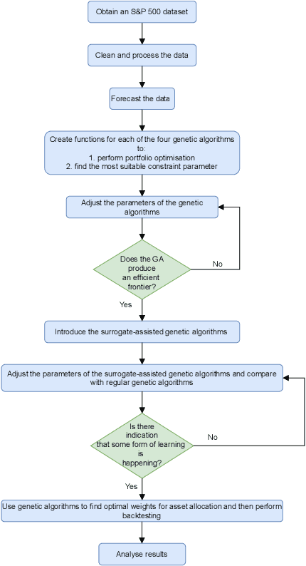 Figure 2 for A Learnheuristic Approach to A Constrained Multi-Objective Portfolio Optimisation Problem