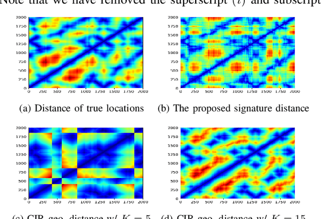 Figure 3 for A Signature Based Approach Towards Global Channel Charting with Ultra Low Complexity