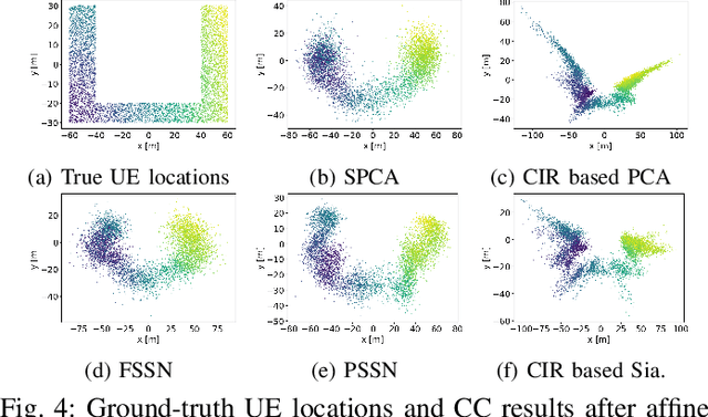 Figure 4 for A Signature Based Approach Towards Global Channel Charting with Ultra Low Complexity