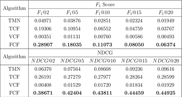 Figure 4 for Cross-domain Recommender Systems via Multimodal Domain Adaptation