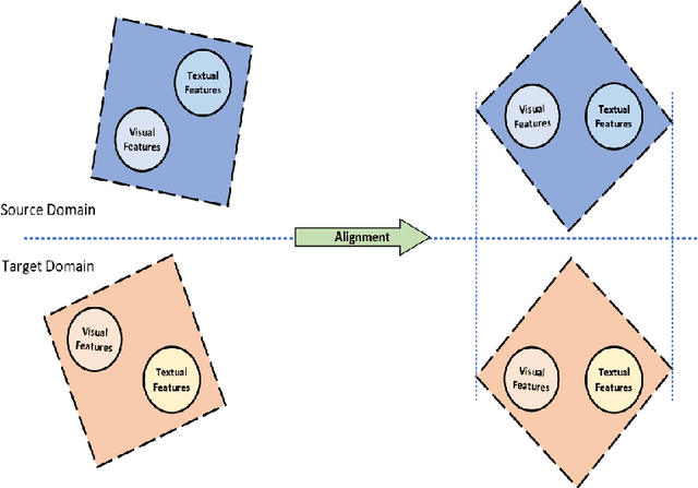 Figure 1 for Cross-domain Recommender Systems via Multimodal Domain Adaptation