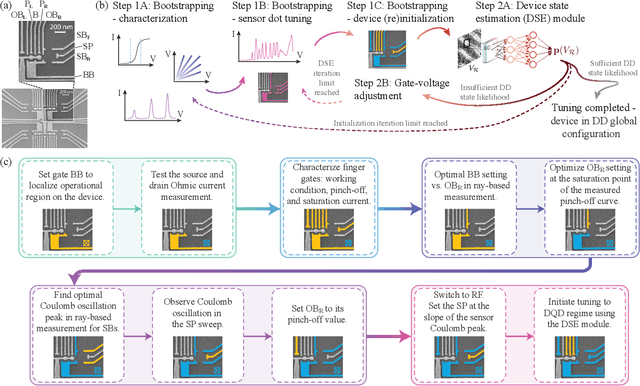 Figure 1 for Autonomous Bootstrapping of Quantum Dot Devices