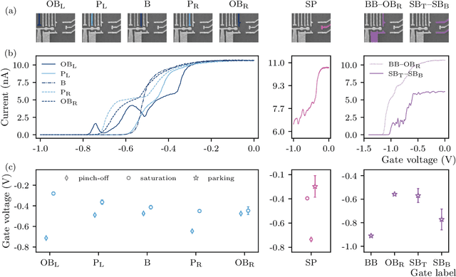 Figure 2 for Autonomous Bootstrapping of Quantum Dot Devices