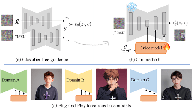 Figure 1 for Plug-and-Play Diffusion Distillation