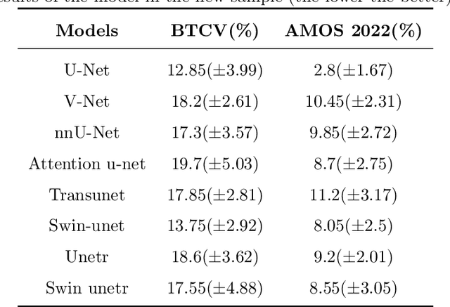 Figure 4 for Evaluation of Multi-indicator And Multi-organ Medical Image Segmentation Models