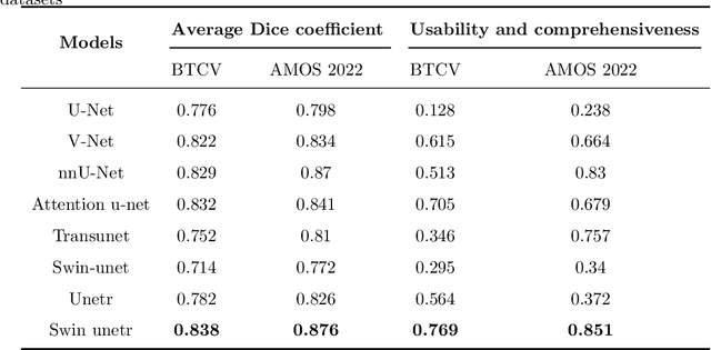 Figure 2 for Evaluation of Multi-indicator And Multi-organ Medical Image Segmentation Models