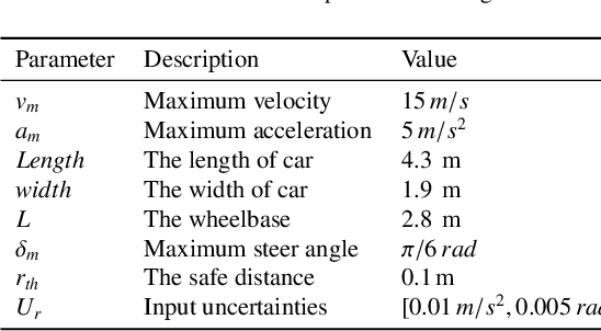 Figure 4 for An Overtaking Trajectory Planning Framework Based on Spatio-temporal Topology and Reachable Set Analysis Ensuring Time Efficiency