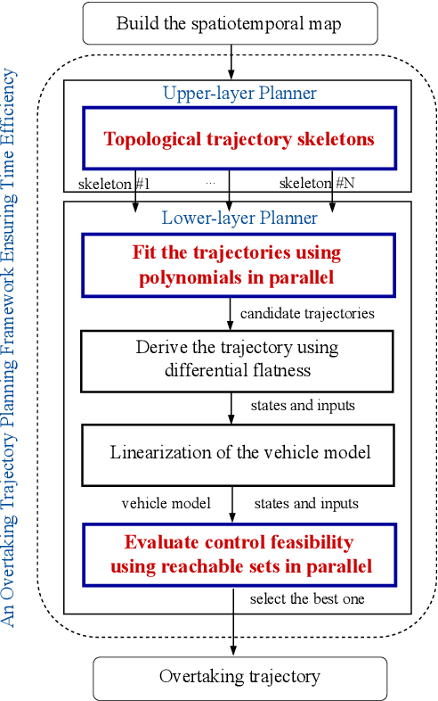 Figure 1 for An Overtaking Trajectory Planning Framework Based on Spatio-temporal Topology and Reachable Set Analysis Ensuring Time Efficiency