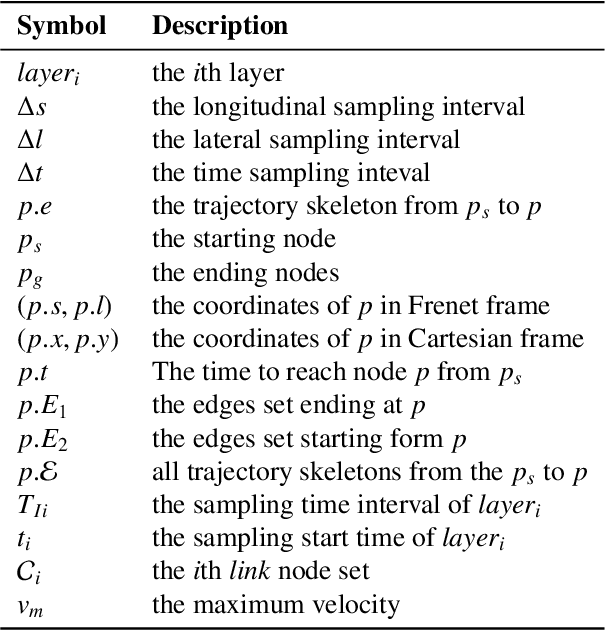 Figure 2 for An Overtaking Trajectory Planning Framework Based on Spatio-temporal Topology and Reachable Set Analysis Ensuring Time Efficiency